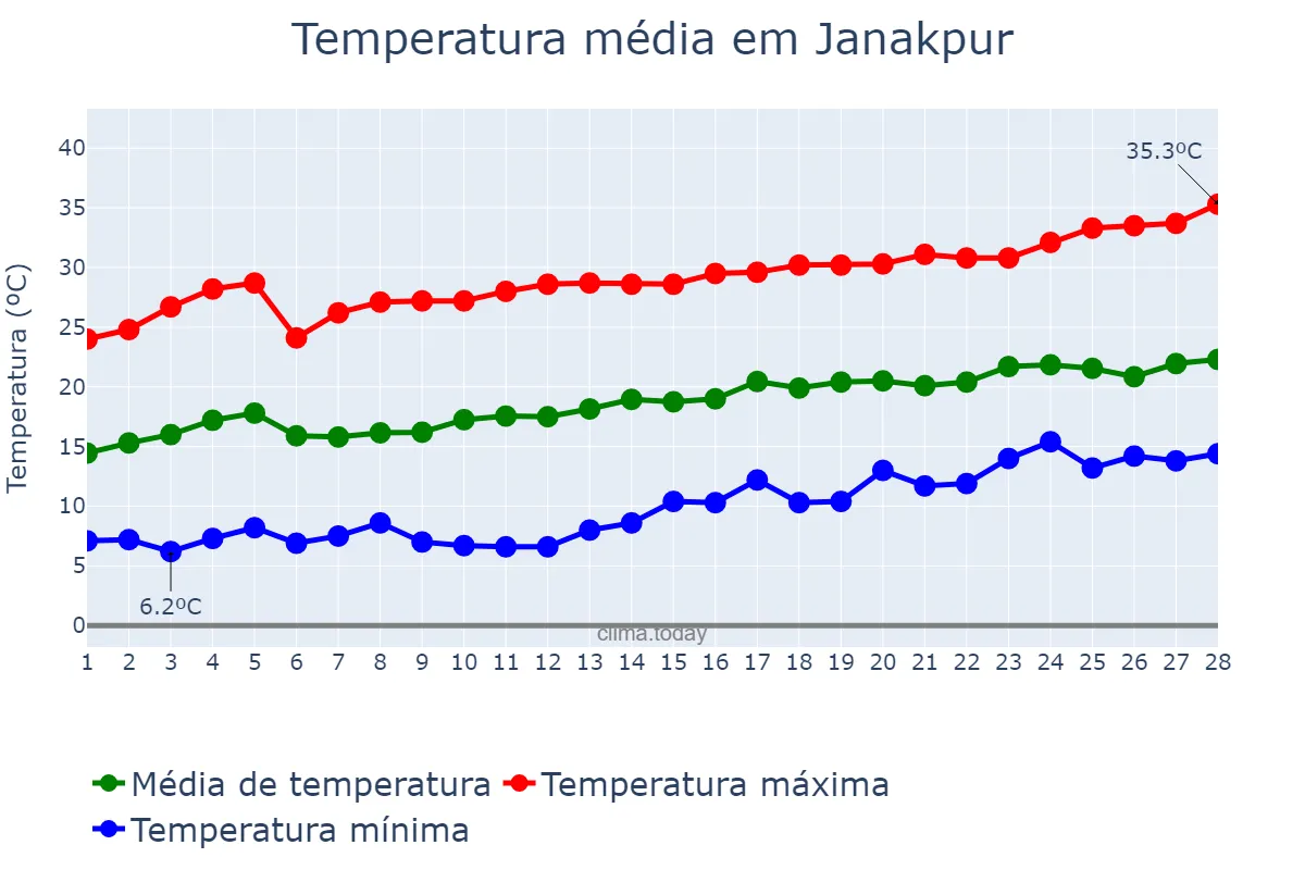 Temperatura em fevereiro em Janakpur, Janakpur, NP