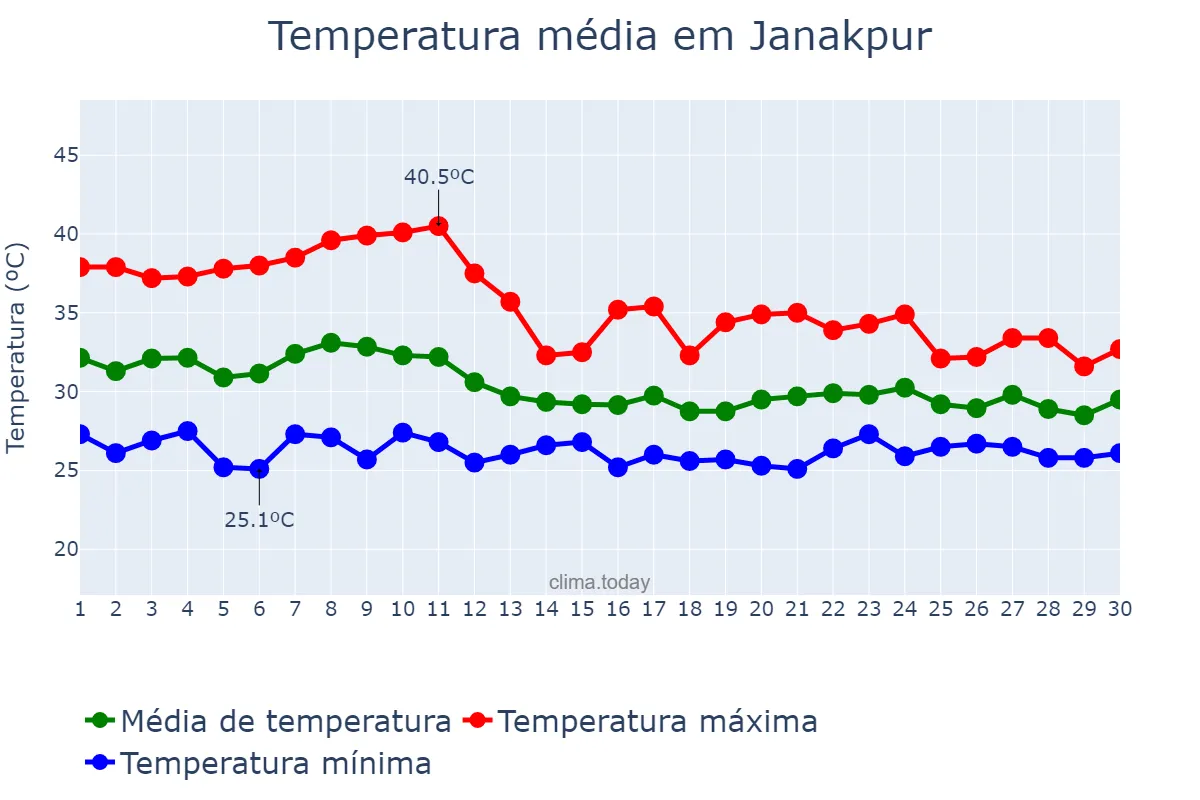 Temperatura em junho em Janakpur, Janakpur, NP