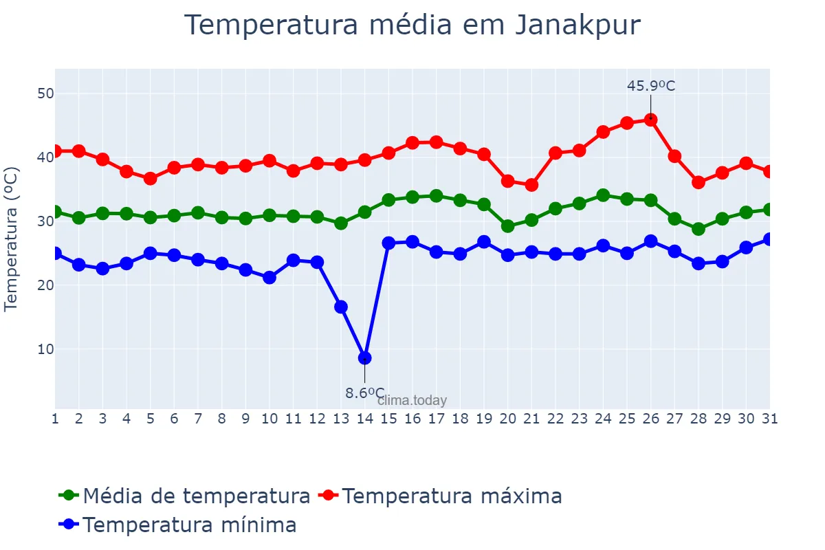 Temperatura em maio em Janakpur, Janakpur, NP