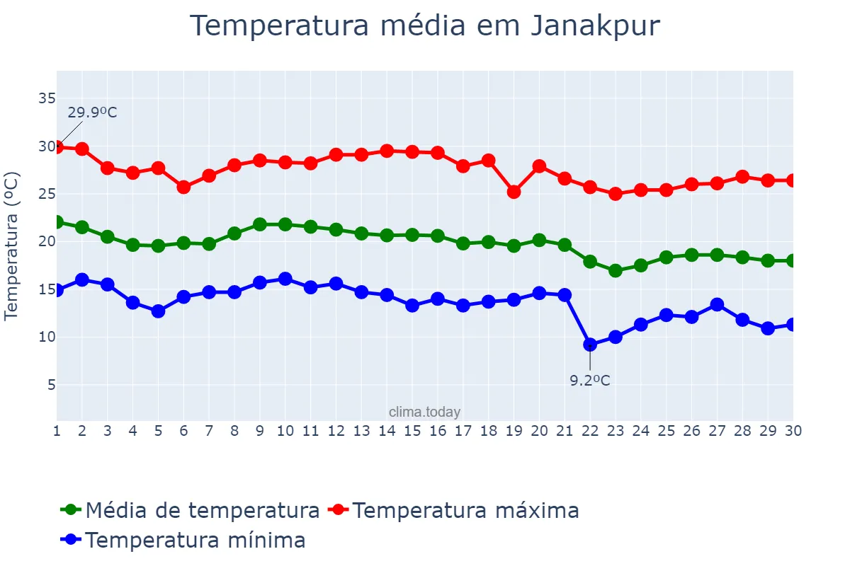 Temperatura em novembro em Janakpur, Janakpur, NP