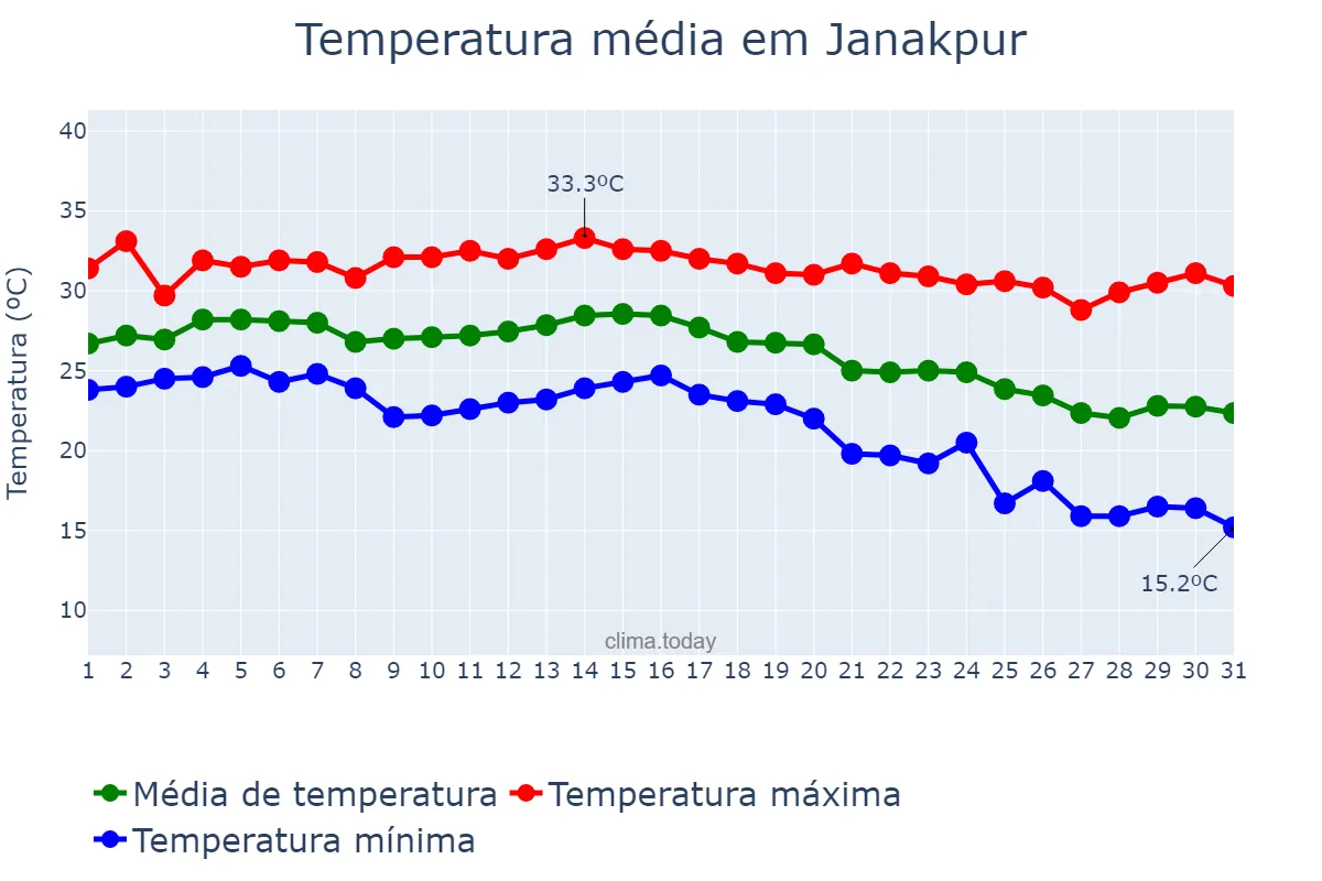 Temperatura em outubro em Janakpur, Janakpur, NP