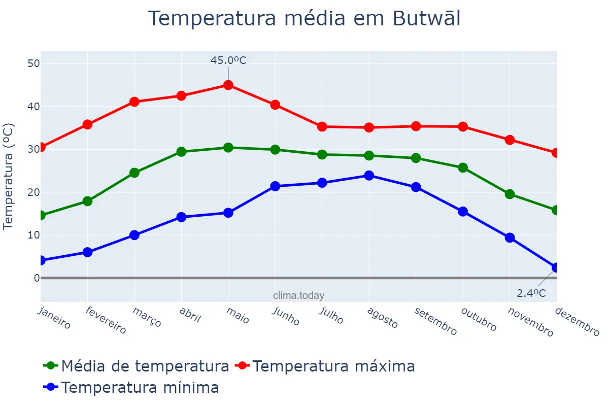 Temperatura anual em Butwāl, Lumbinī, NP