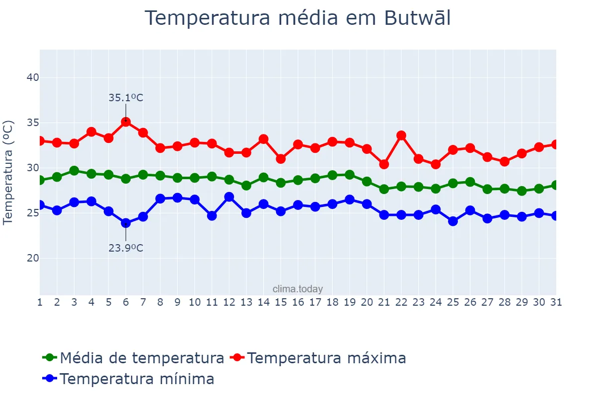 Temperatura em agosto em Butwāl, Lumbinī, NP