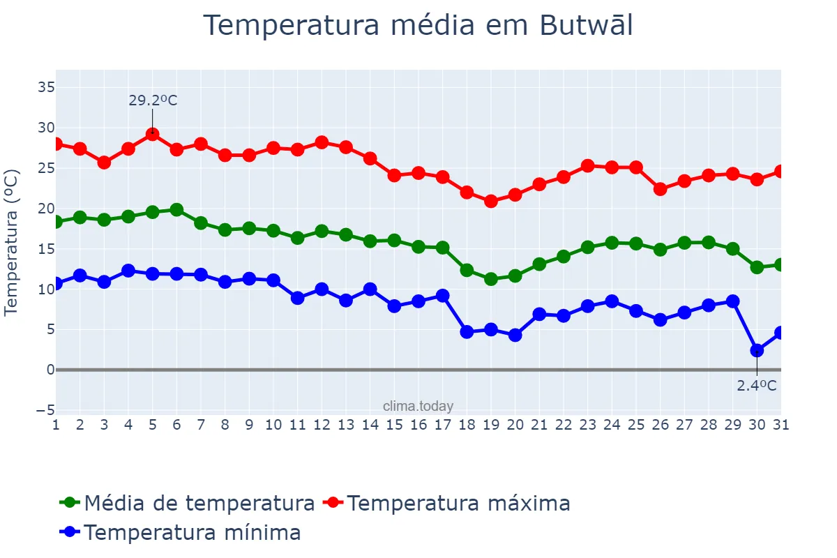 Temperatura em dezembro em Butwāl, Lumbinī, NP