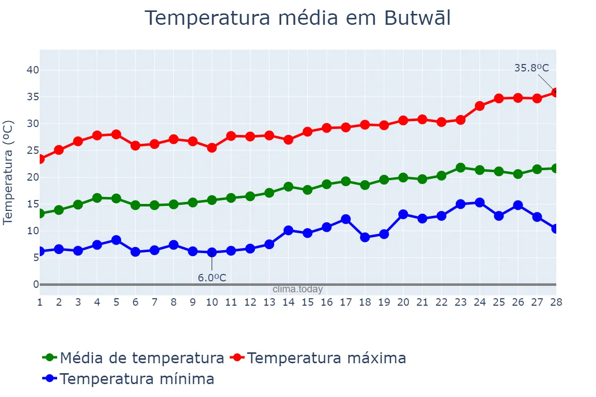 Temperatura em fevereiro em Butwāl, Lumbinī, NP