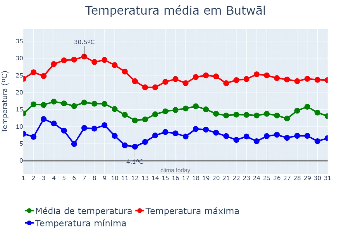 Temperatura em janeiro em Butwāl, Lumbinī, NP