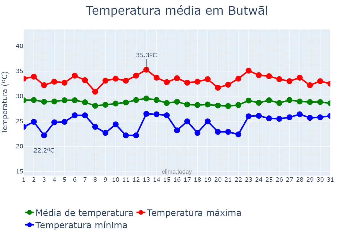 Temperatura em julho em Butwāl, Lumbinī, NP