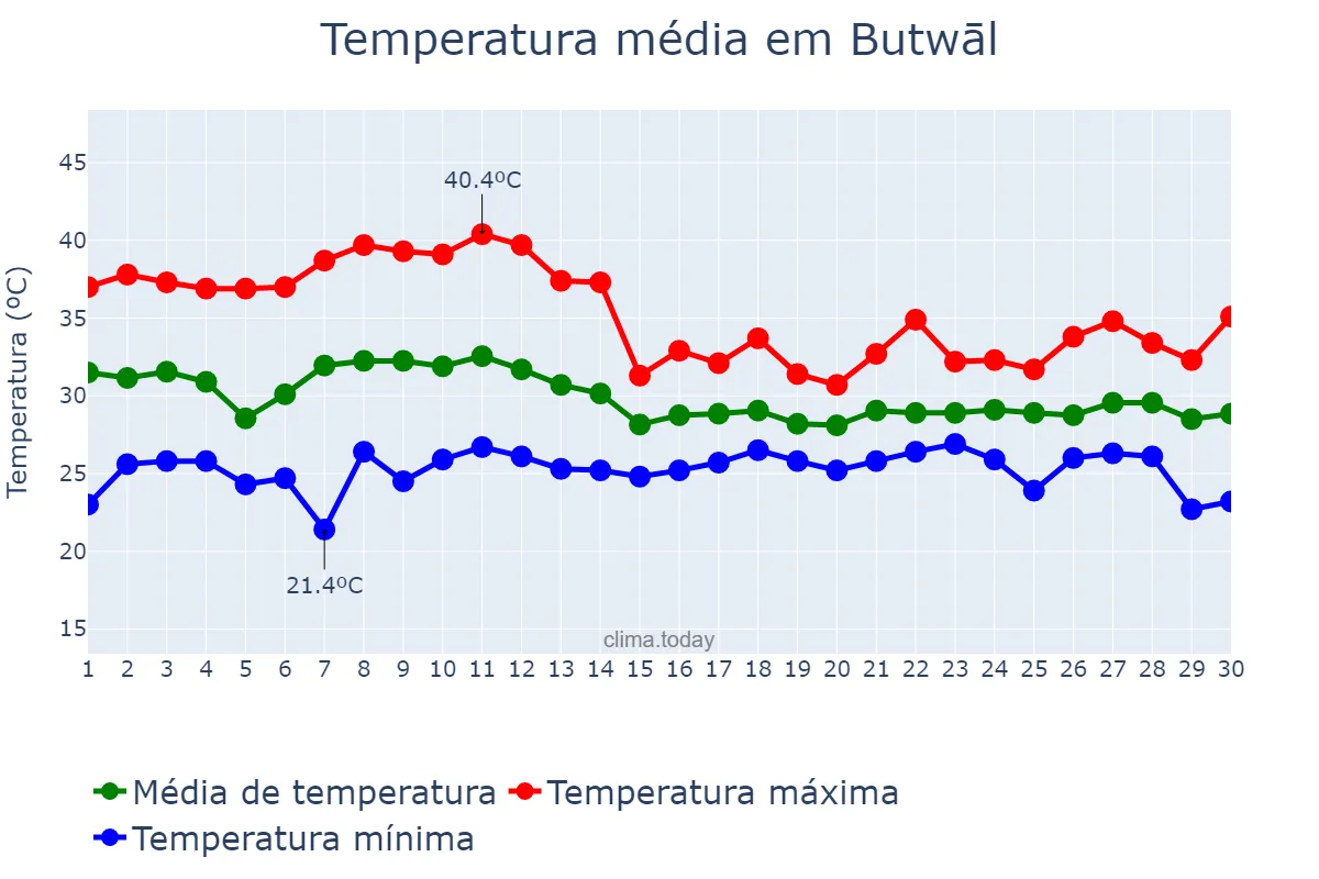 Temperatura em junho em Butwāl, Lumbinī, NP