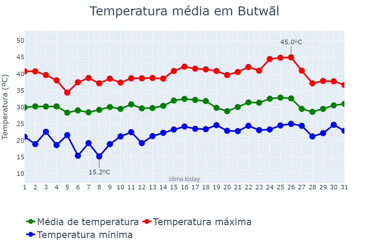 Temperatura em maio em Butwāl, Lumbinī, NP
