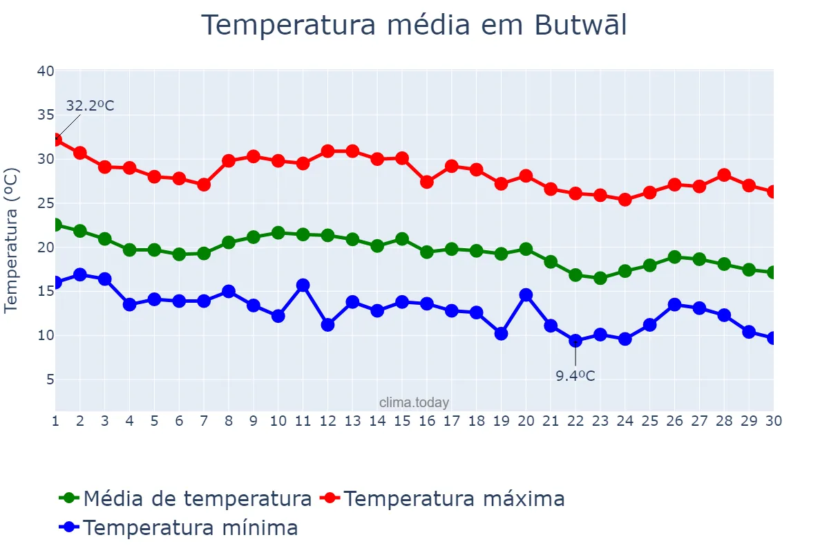 Temperatura em novembro em Butwāl, Lumbinī, NP