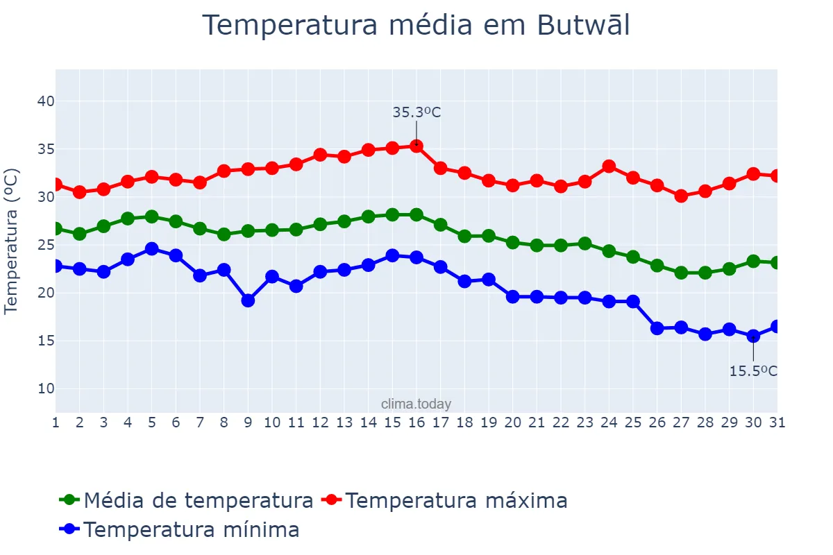 Temperatura em outubro em Butwāl, Lumbinī, NP