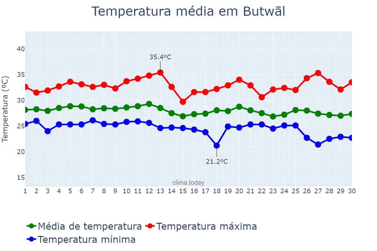 Temperatura em setembro em Butwāl, Lumbinī, NP