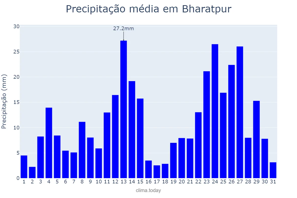 Precipitação em agosto em Bharatpur, Nārāyanī, NP