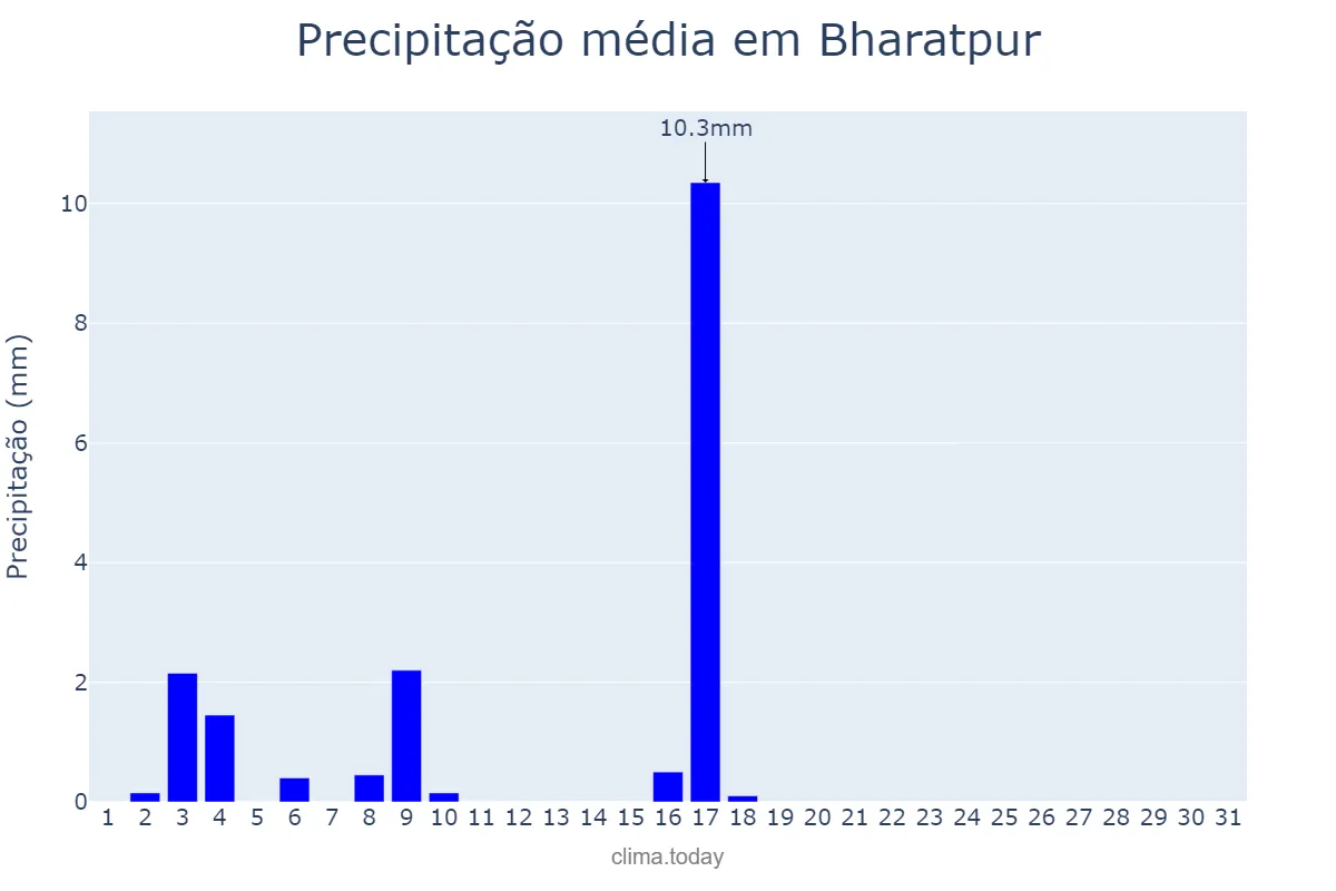 Precipitação em janeiro em Bharatpur, Nārāyanī, NP