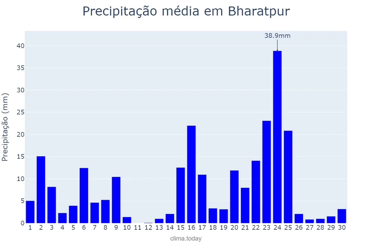 Precipitação em setembro em Bharatpur, Nārāyanī, NP