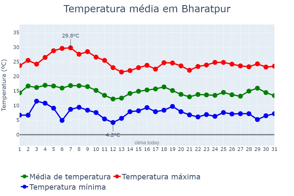 Temperatura em janeiro em Bharatpur, Nārāyanī, NP