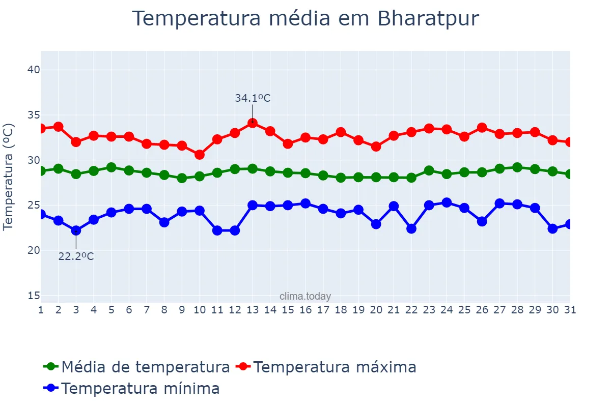 Temperatura em julho em Bharatpur, Nārāyanī, NP
