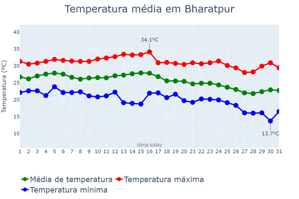 Temperatura em outubro em Bharatpur, Nārāyanī, NP