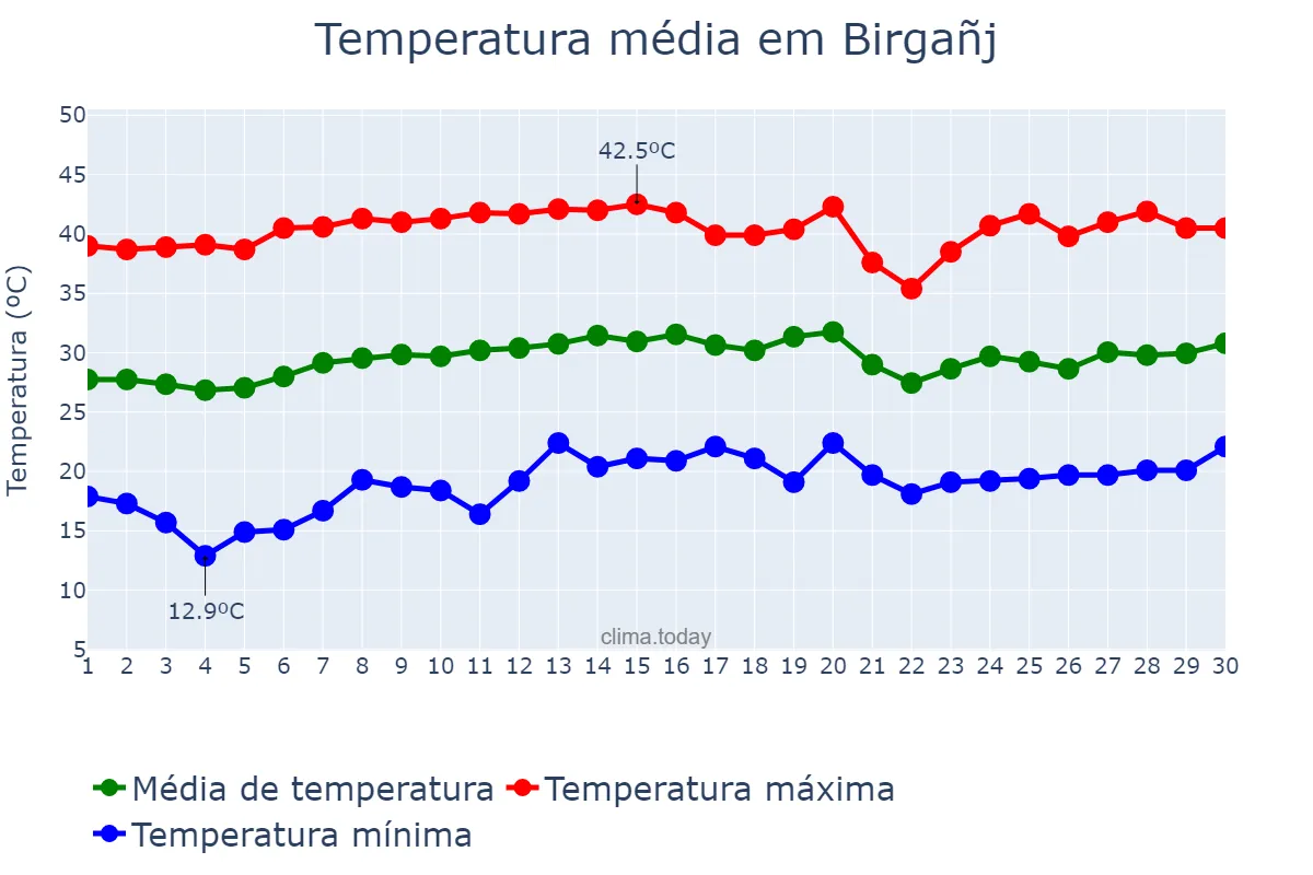 Temperatura em abril em Birgañj, Nārāyanī, NP