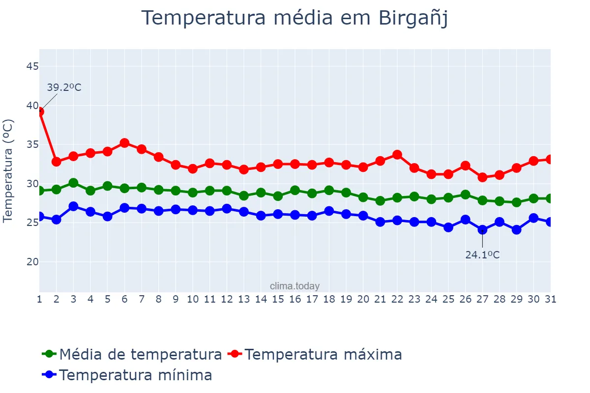 Temperatura em agosto em Birgañj, Nārāyanī, NP