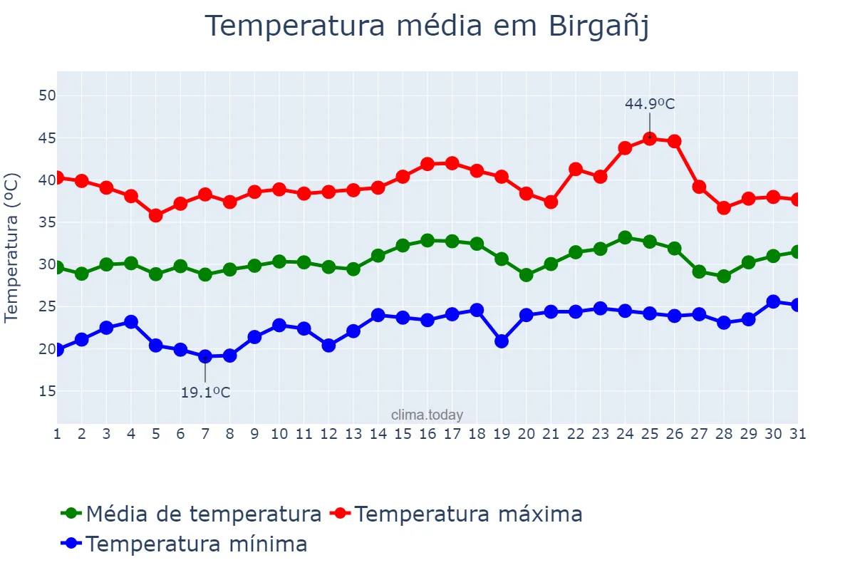 Temperatura em maio em Birgañj, Nārāyanī, NP
