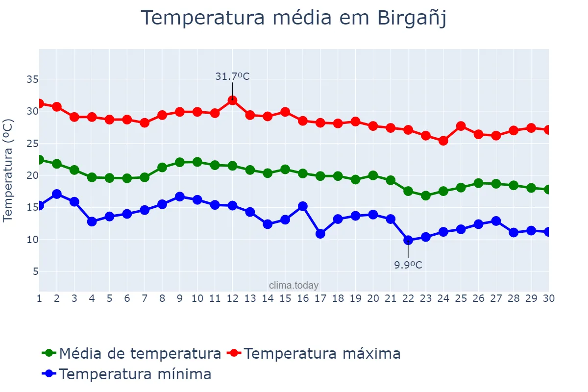 Temperatura em novembro em Birgañj, Nārāyanī, NP