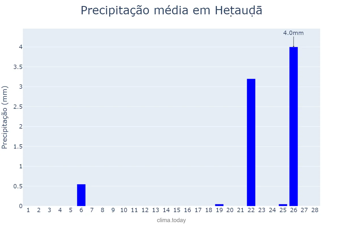 Precipitação em fevereiro em Heṭauḍā, Nārāyanī, NP