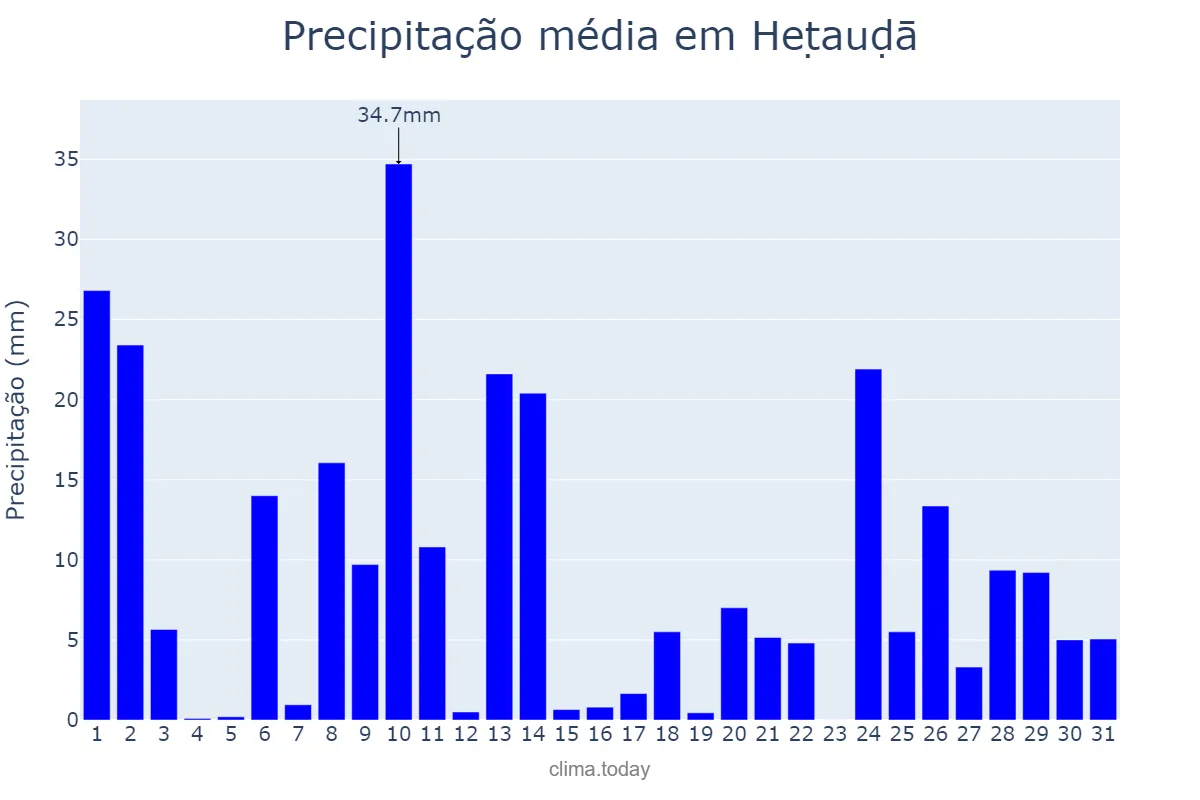 Precipitação em julho em Heṭauḍā, Nārāyanī, NP