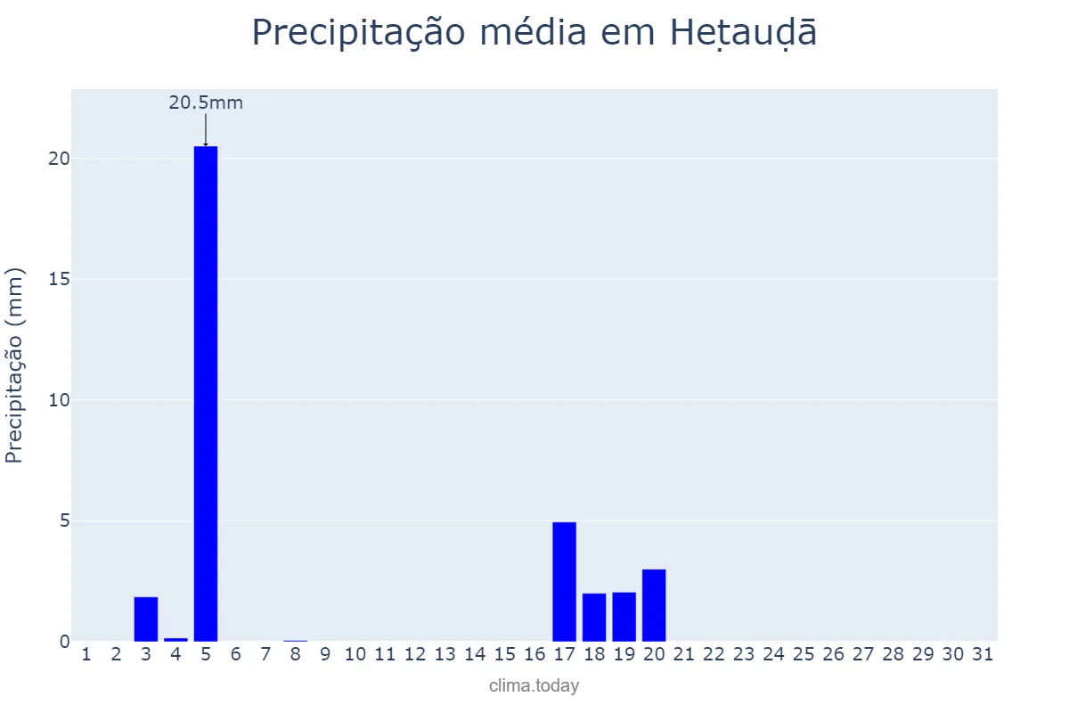 Precipitação em outubro em Heṭauḍā, Nārāyanī, NP