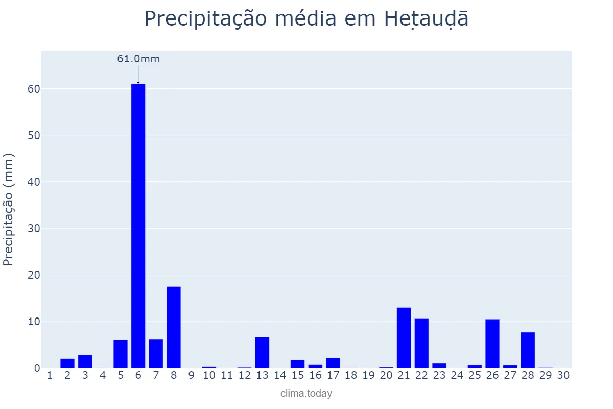 Precipitação em setembro em Heṭauḍā, Nārāyanī, NP