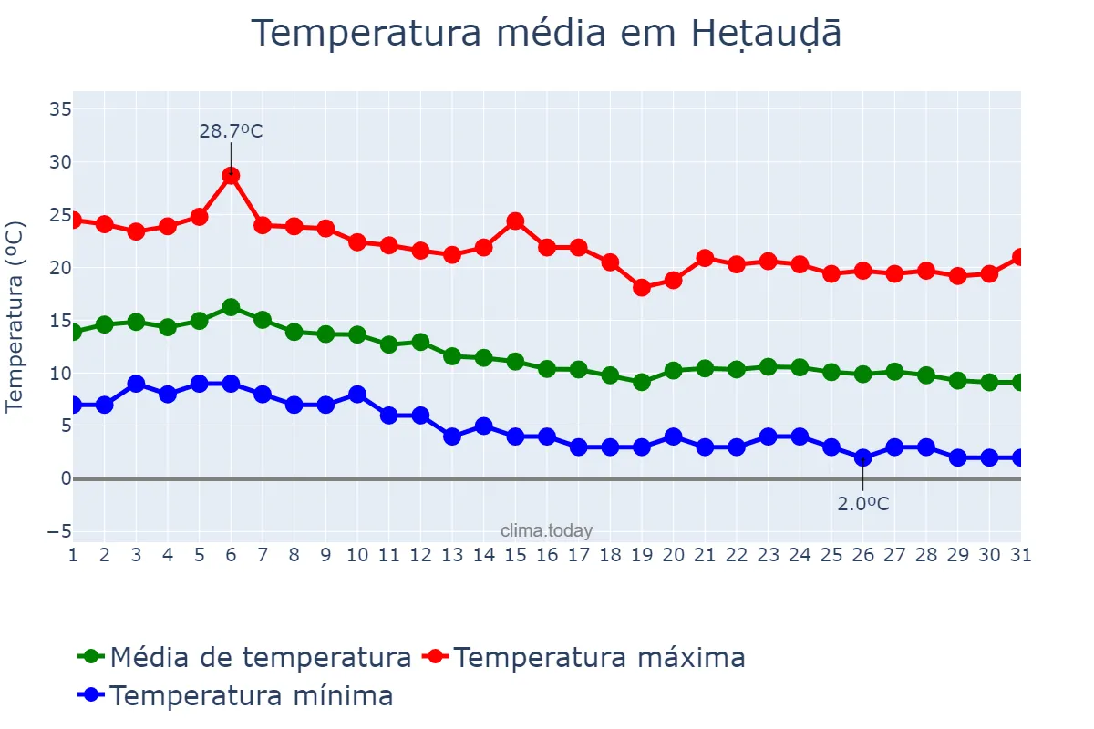 Temperatura em dezembro em Heṭauḍā, Nārāyanī, NP