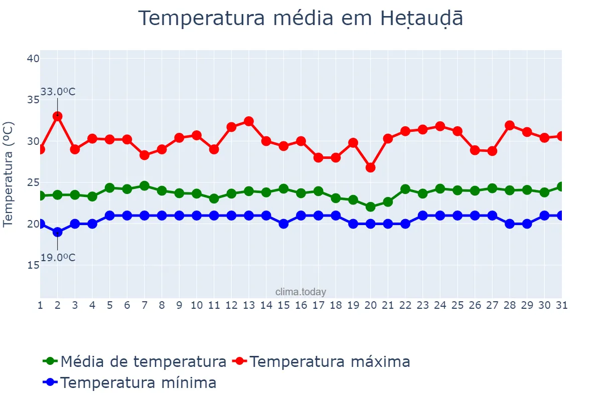 Temperatura em julho em Heṭauḍā, Nārāyanī, NP