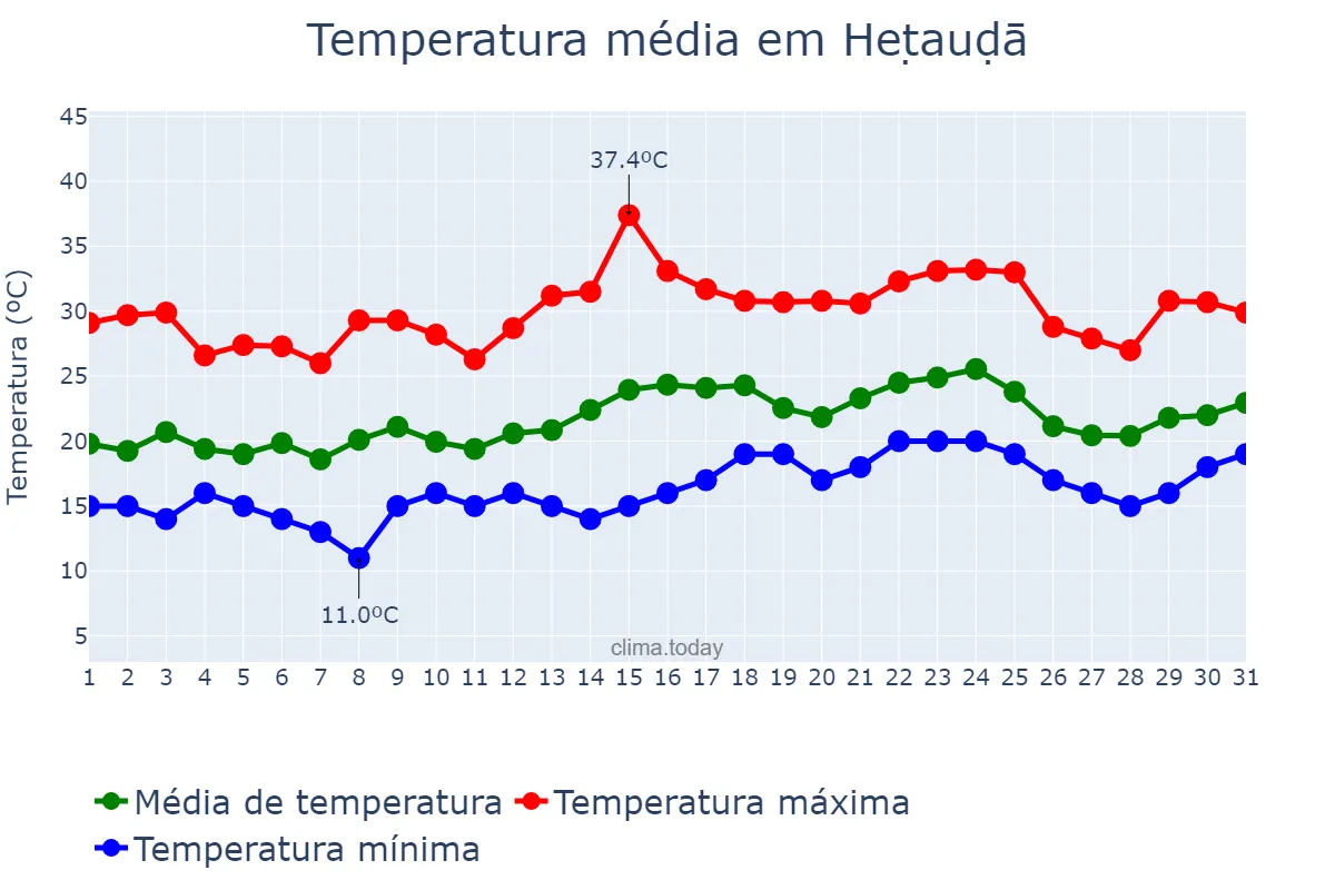 Temperatura em maio em Heṭauḍā, Nārāyanī, NP