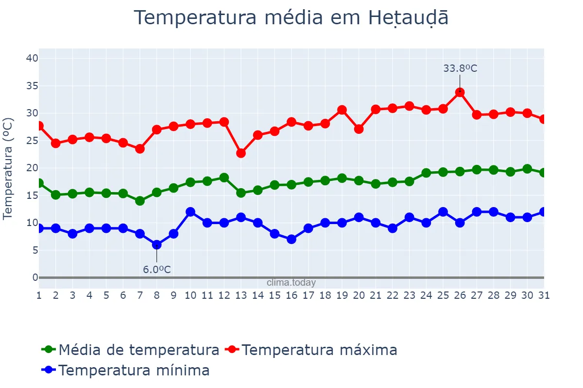 Temperatura em marco em Heṭauḍā, Nārāyanī, NP