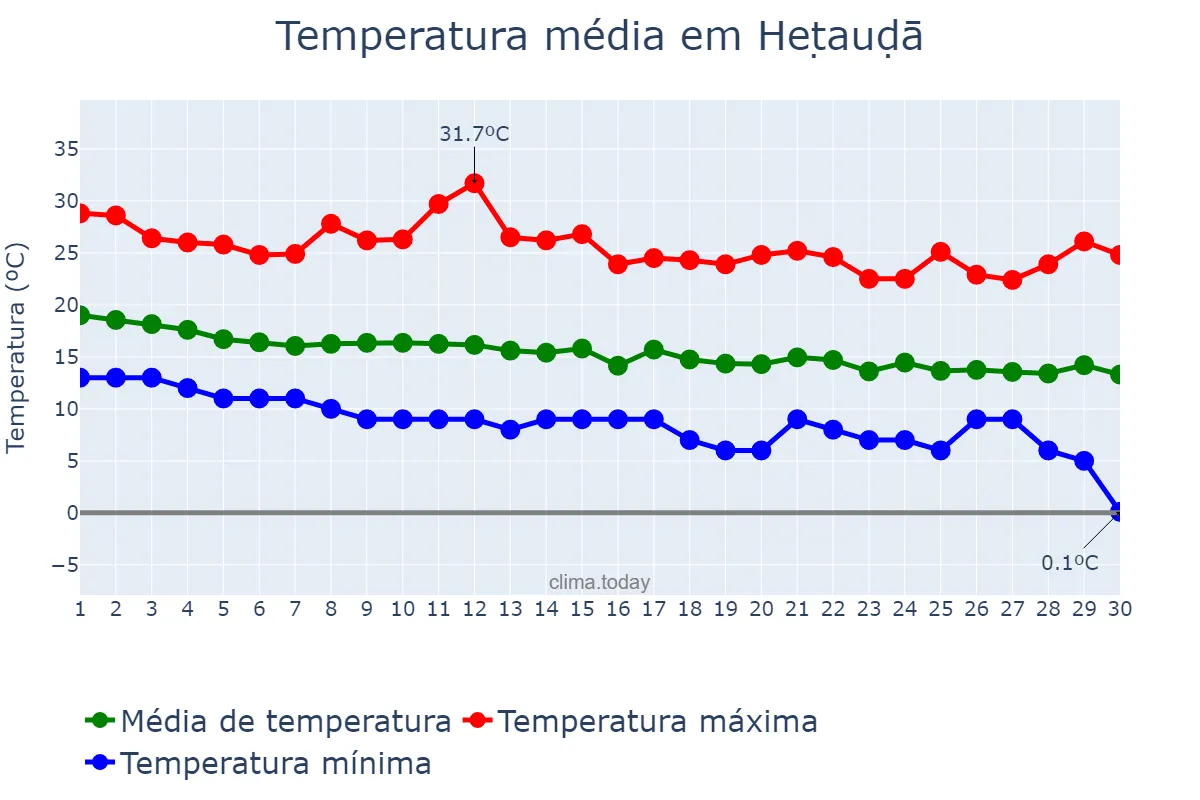 Temperatura em novembro em Heṭauḍā, Nārāyanī, NP