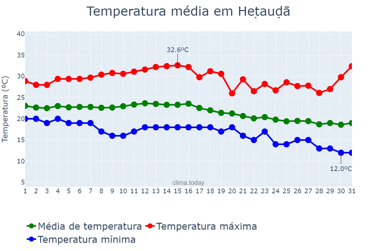 Temperatura em outubro em Heṭauḍā, Nārāyanī, NP