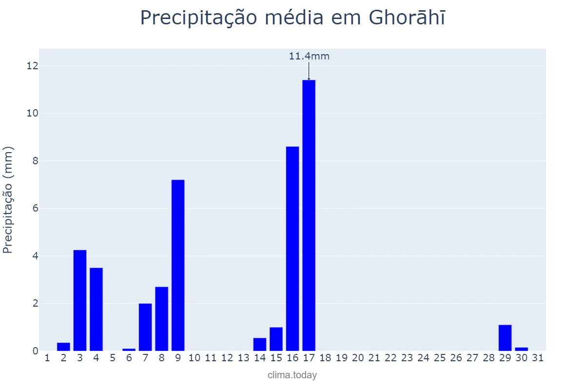 Precipitação em janeiro em Ghorāhī, Rāptī, NP