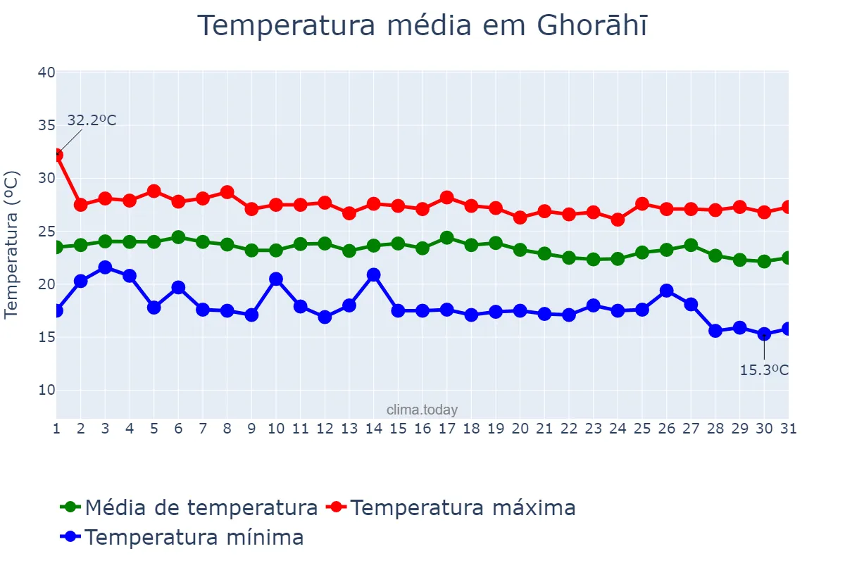 Temperatura em agosto em Ghorāhī, Rāptī, NP