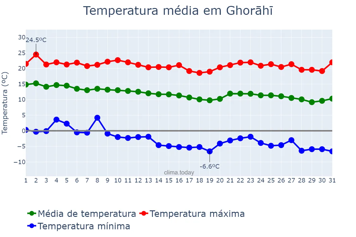 Temperatura em dezembro em Ghorāhī, Rāptī, NP