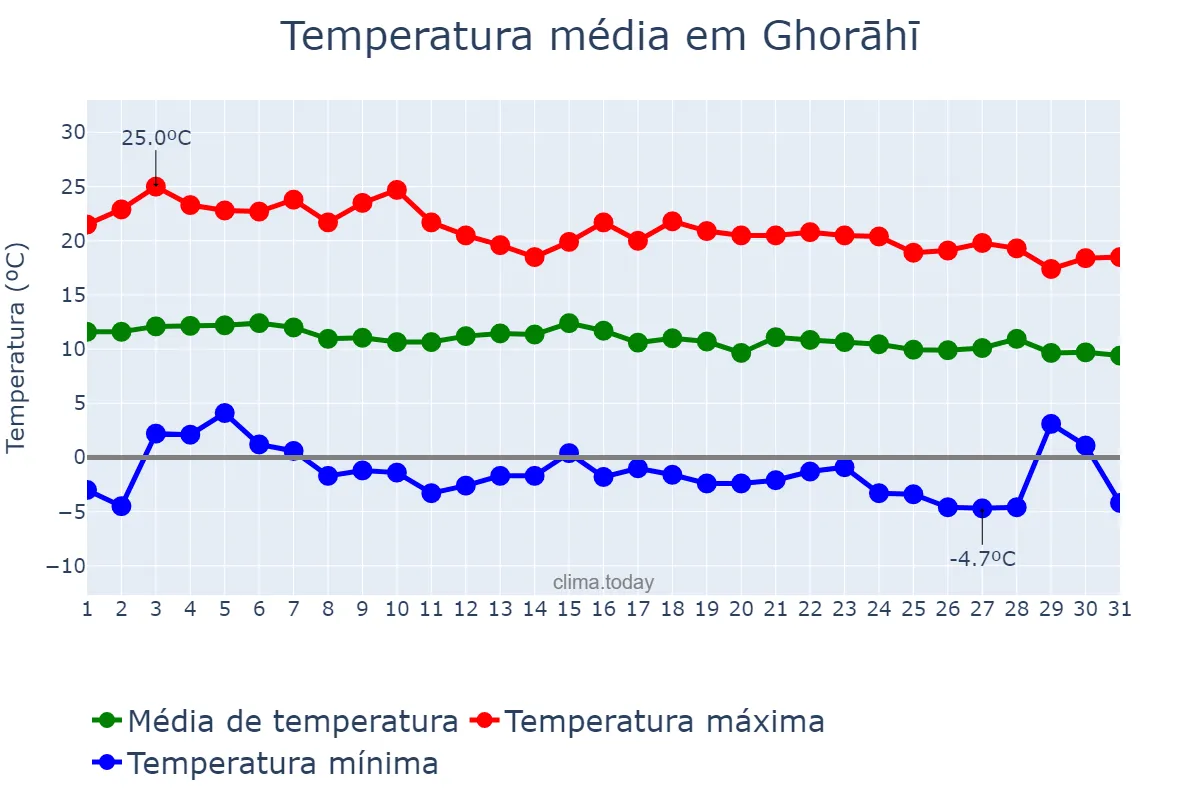 Temperatura em janeiro em Ghorāhī, Rāptī, NP
