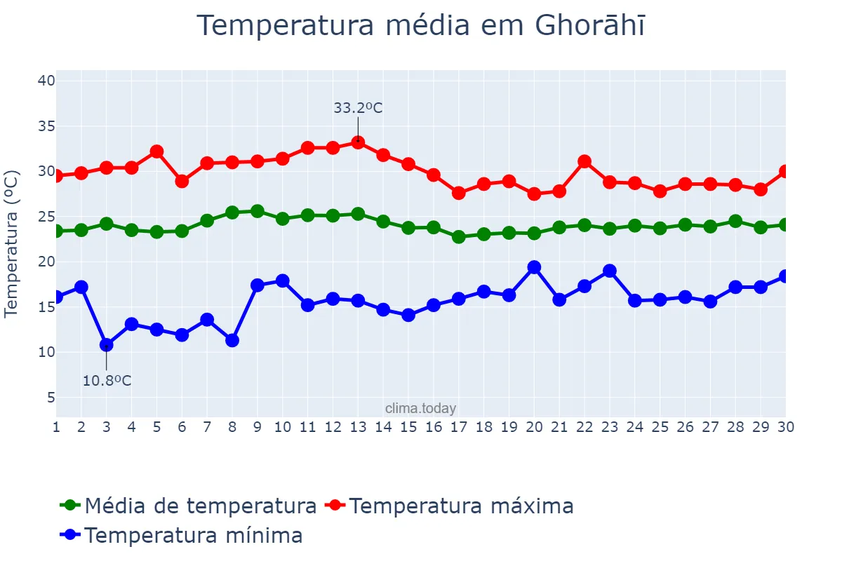 Temperatura em junho em Ghorāhī, Rāptī, NP