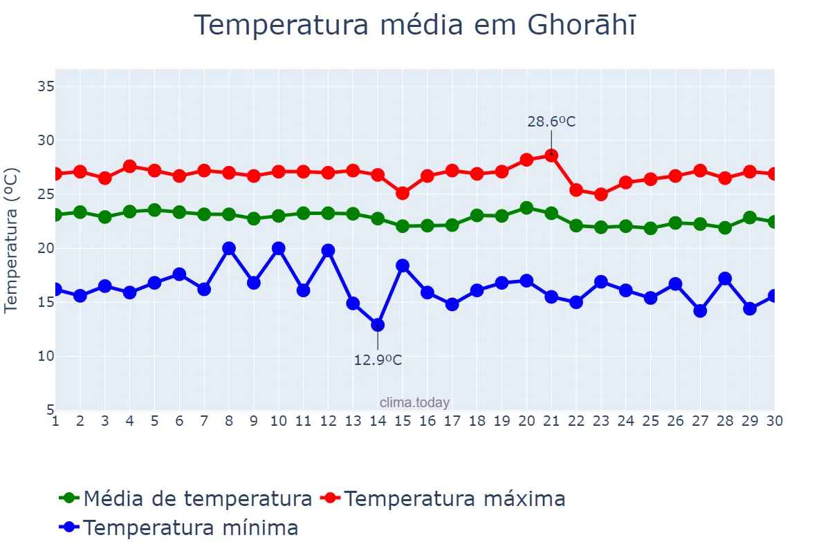 Temperatura em setembro em Ghorāhī, Rāptī, NP