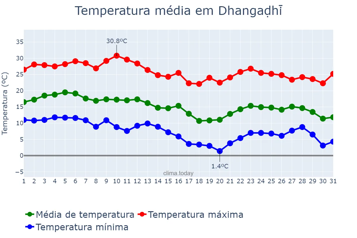 Temperatura em dezembro em Dhangaḍhi̇̄, Setī, NP