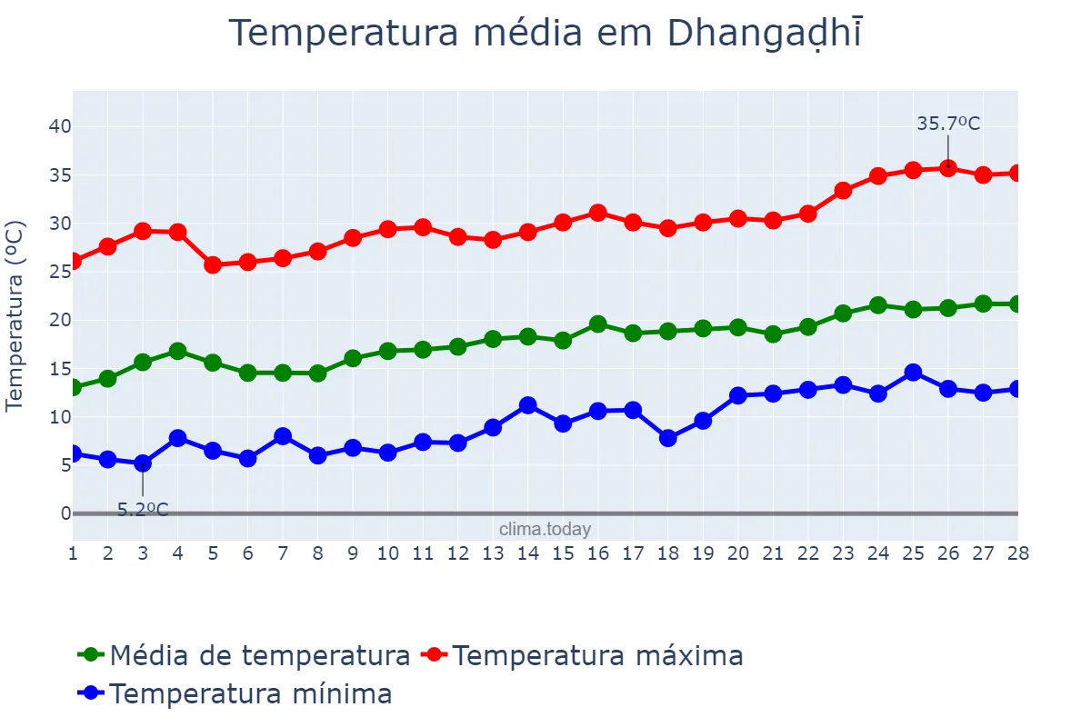 Temperatura em fevereiro em Dhangaḍhi̇̄, Setī, NP