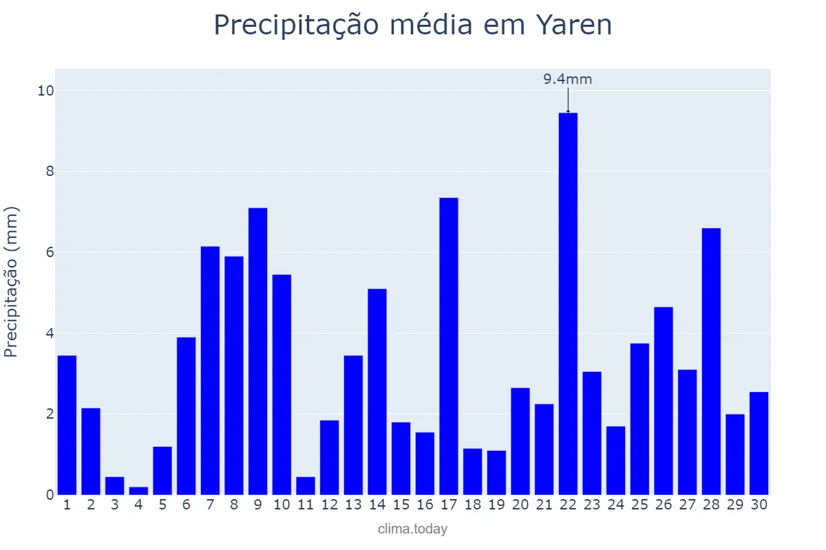 Precipitação em abril em Yaren, Yaren, NR
