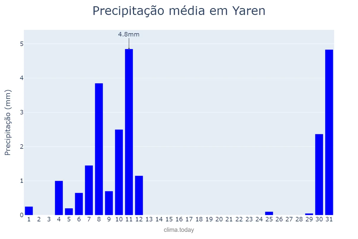 Precipitação em dezembro em Yaren, Yaren, NR