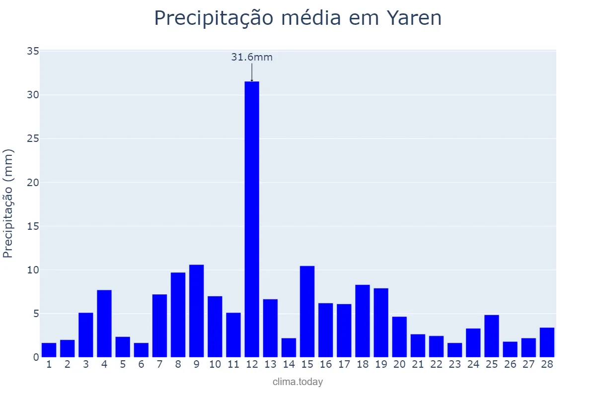Precipitação em fevereiro em Yaren, Yaren, NR