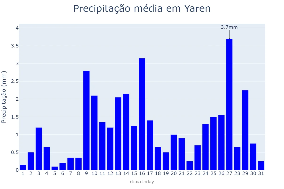Precipitação em julho em Yaren, Yaren, NR