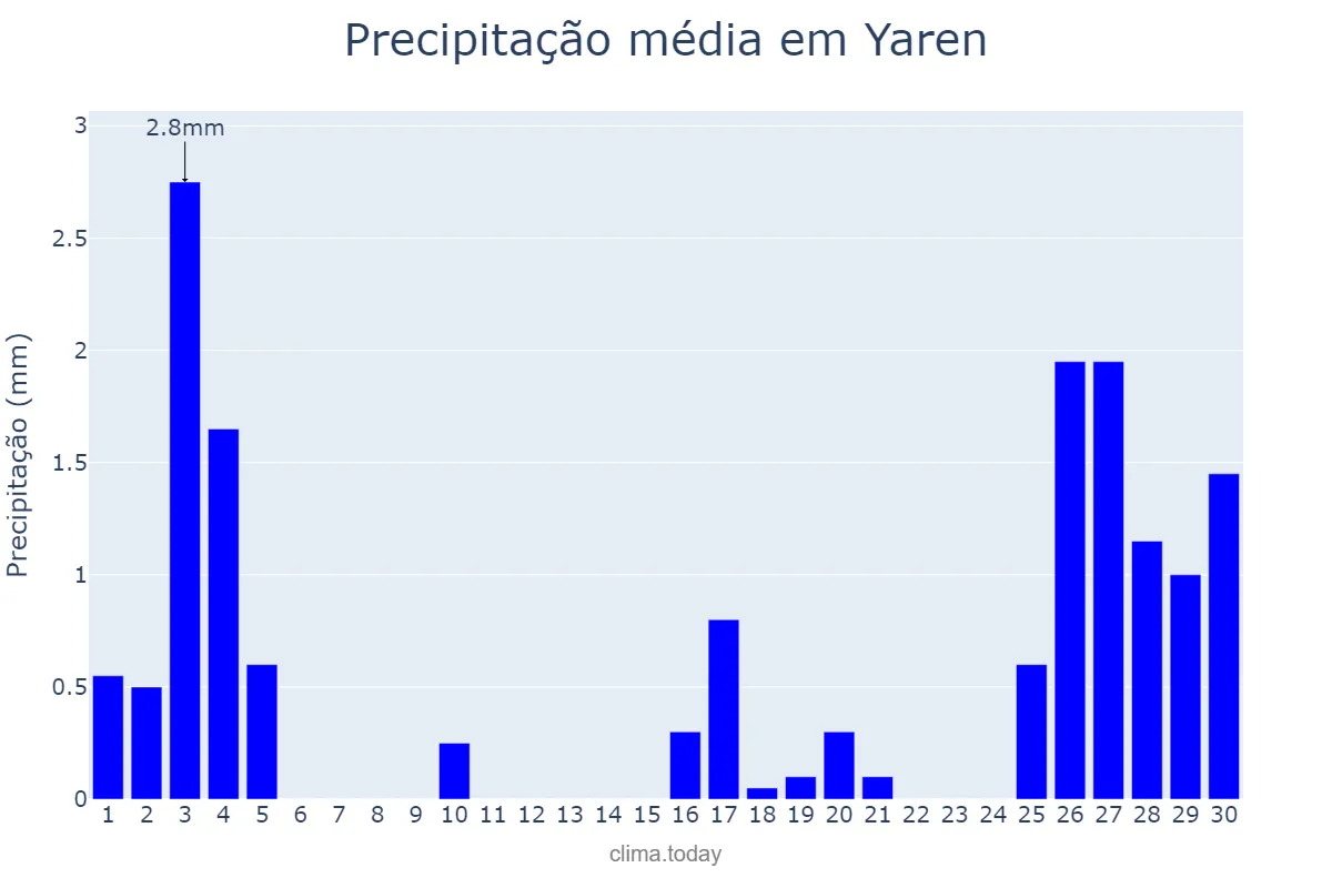 Precipitação em junho em Yaren, Yaren, NR