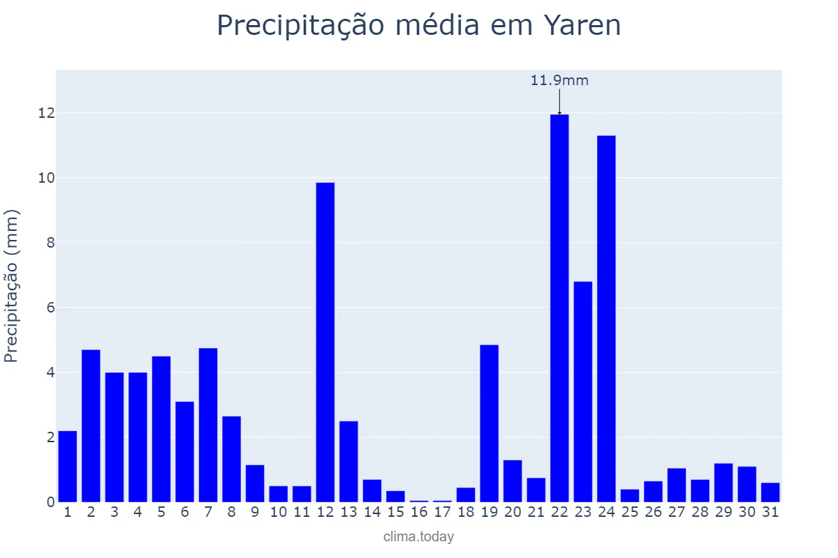 Precipitação em maio em Yaren, Yaren, NR